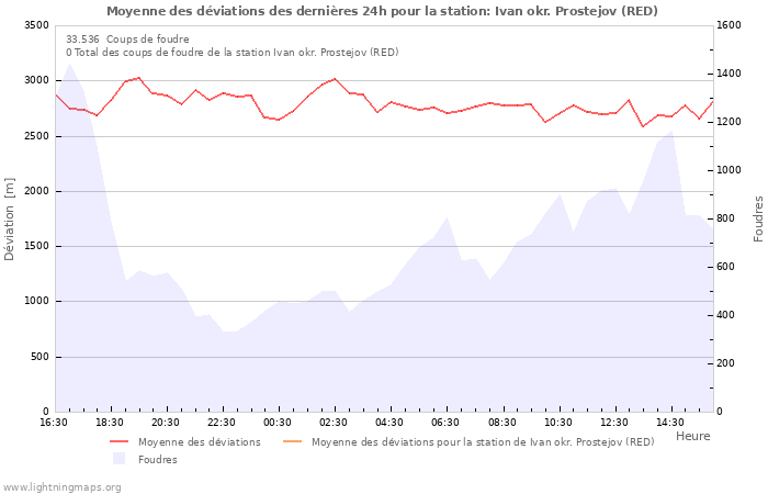 Graphes