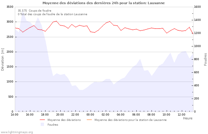 Graphes