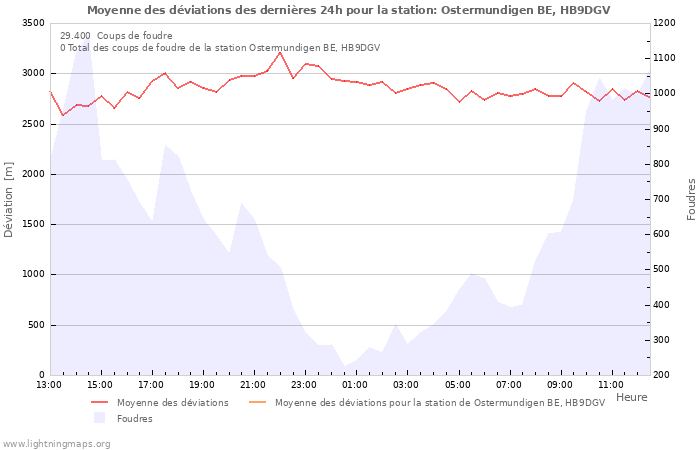 Graphes