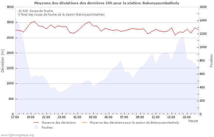 Graphes