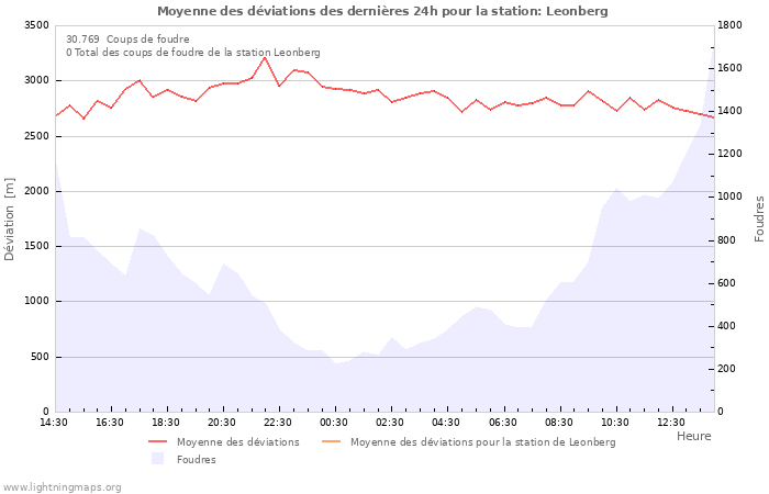 Graphes