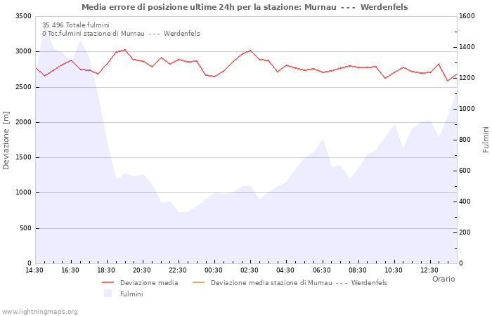 Grafico