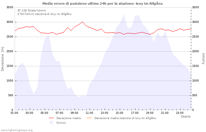 Grafico