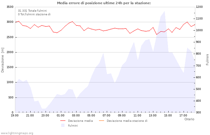 Grafico