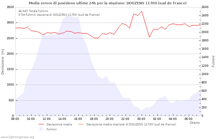 Grafico