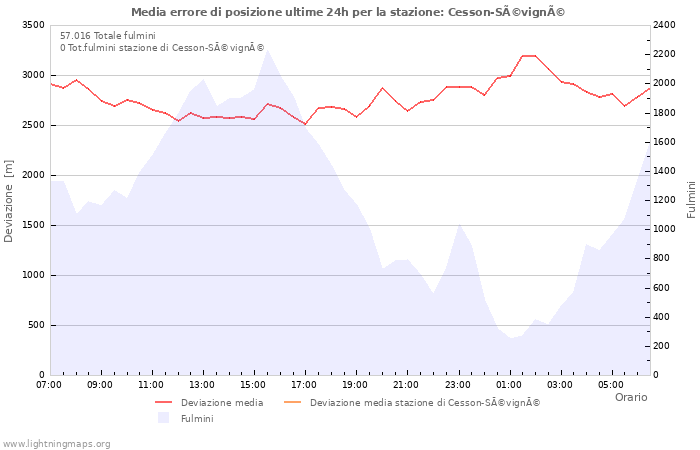 Grafico