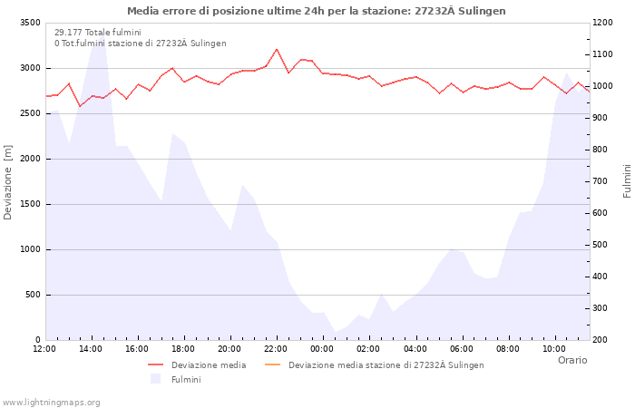 Grafico