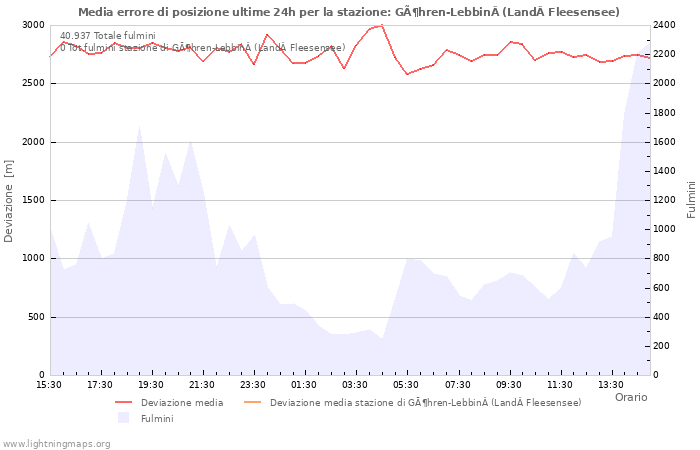 Grafico