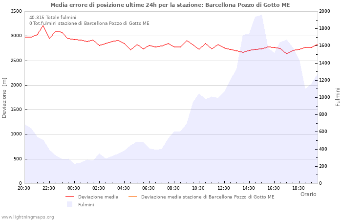 Grafico