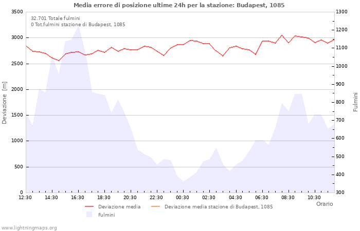 Grafico