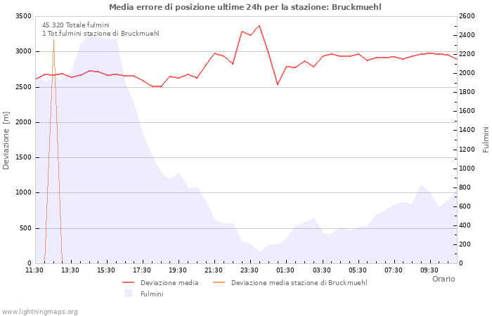 Grafico