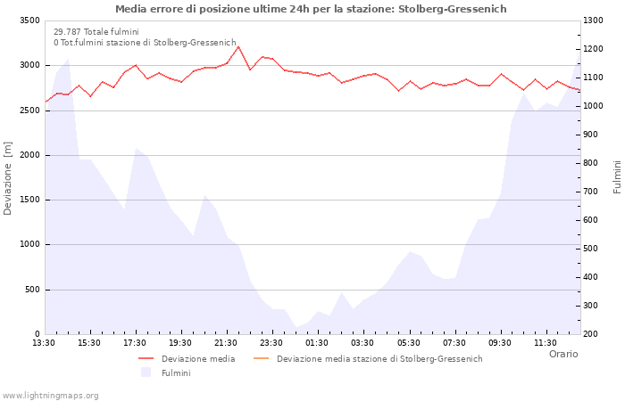 Grafico