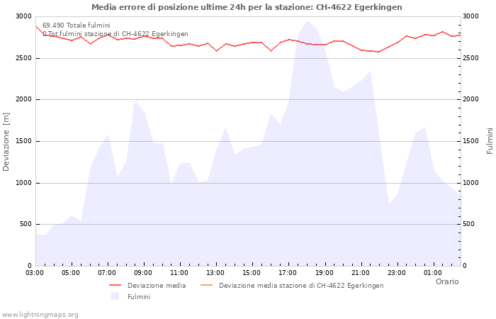 Grafico