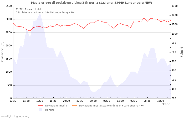 Grafico