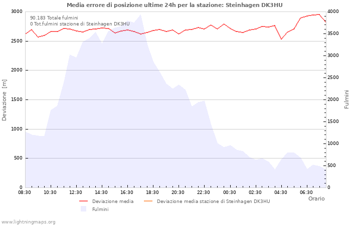 Grafico