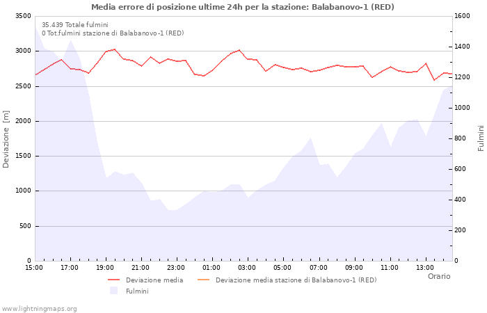 Grafico