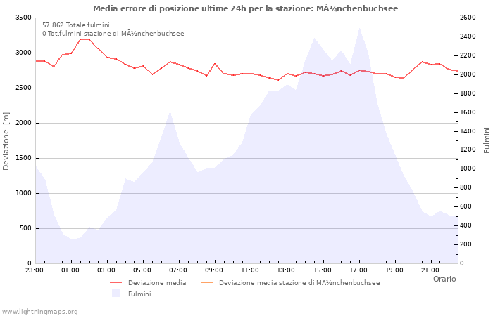 Grafico