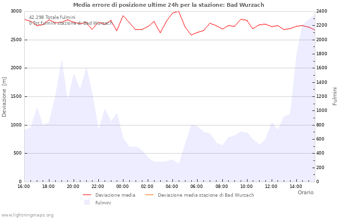 Grafico