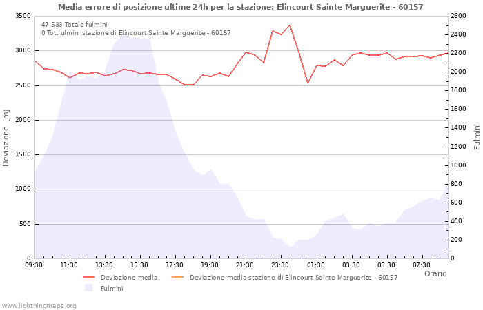 Grafico