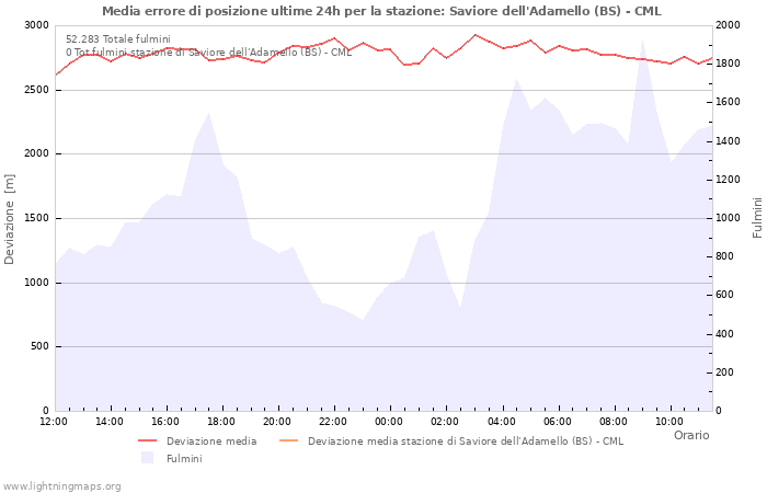 Grafico