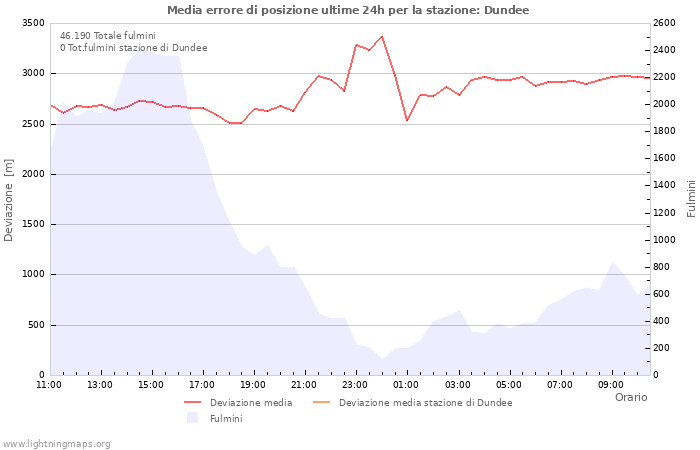 Grafico