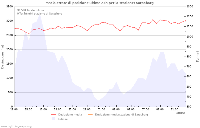 Grafico