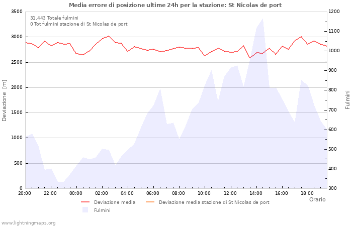 Grafico