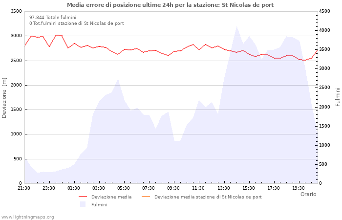 Grafico