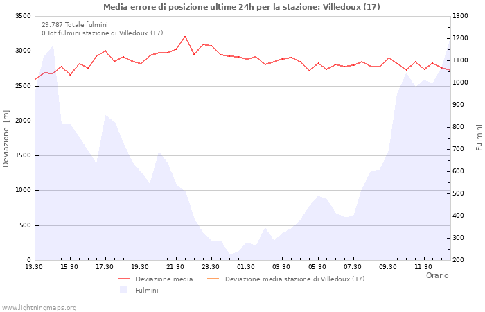 Grafico