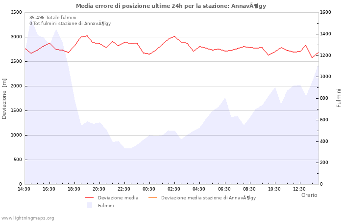 Grafico