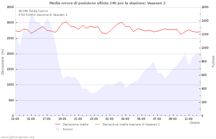 Grafico