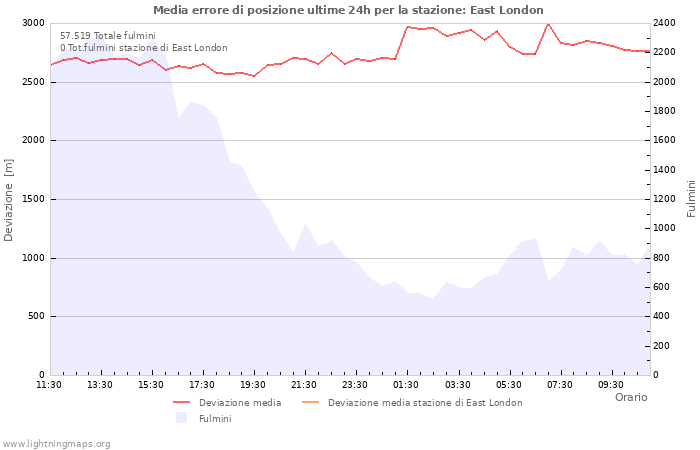 Grafico