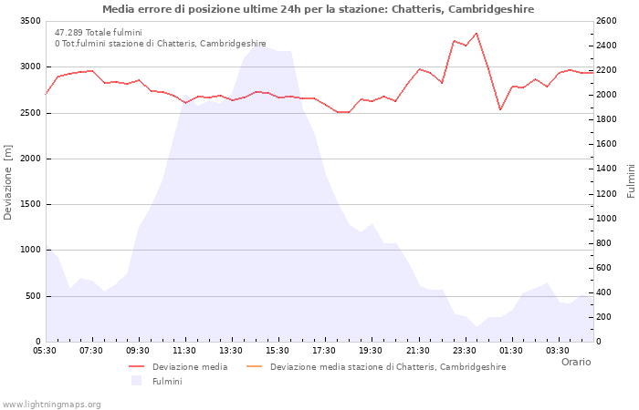 Grafico