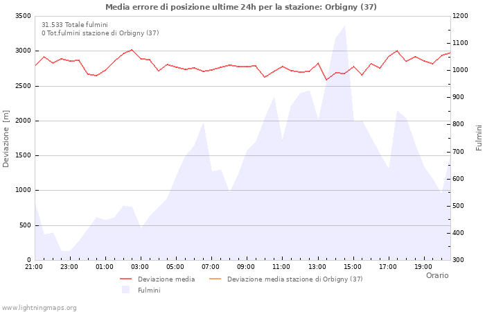 Grafico