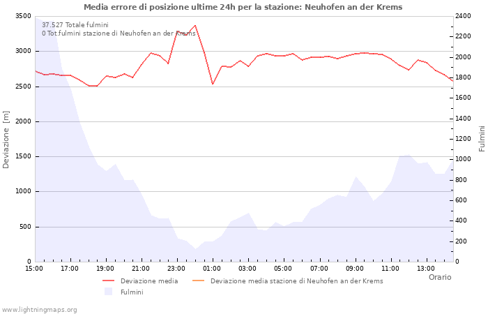 Grafico