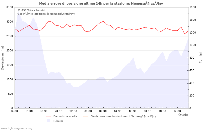 Grafico