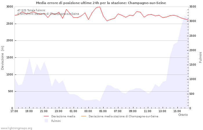 Grafico