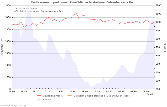 Grafico