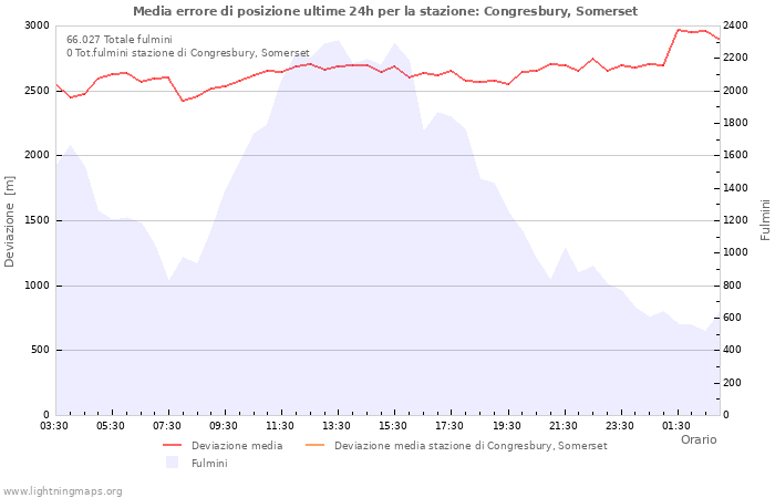 Grafico