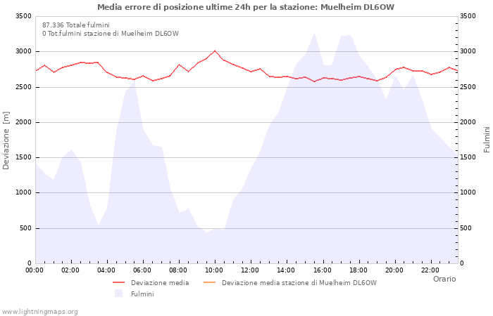 Grafico