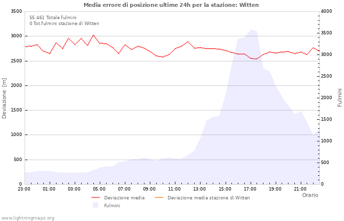 Grafico