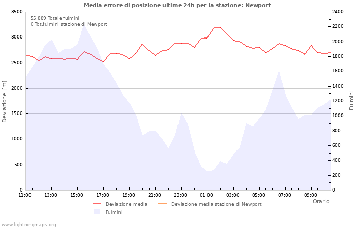 Grafico