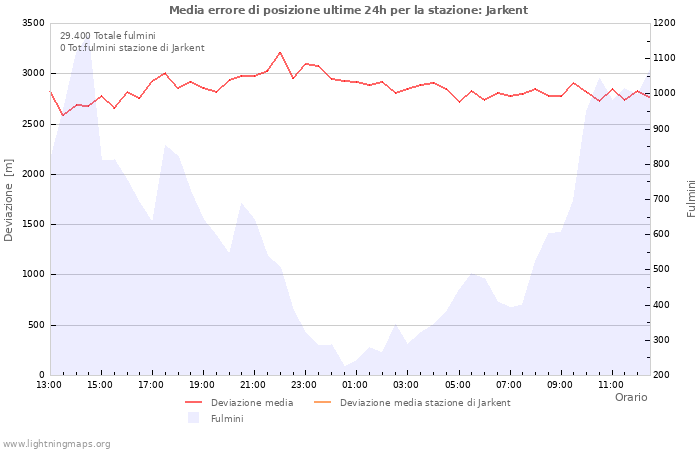 Grafico