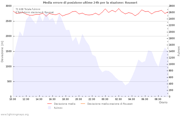 Grafico