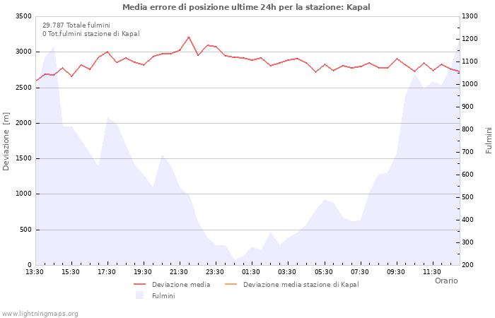 Grafico