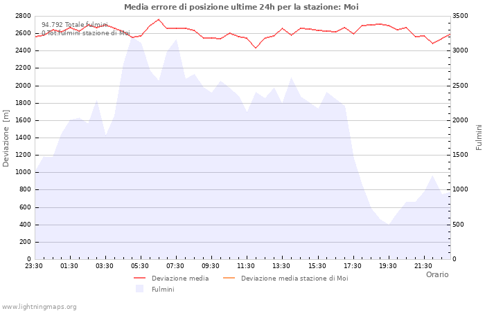 Grafico