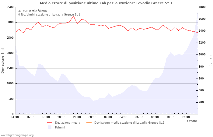 Grafico