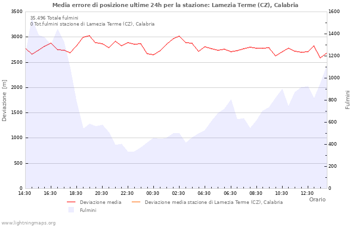 Grafico