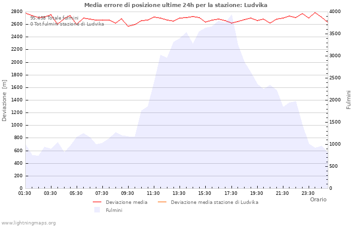 Grafico