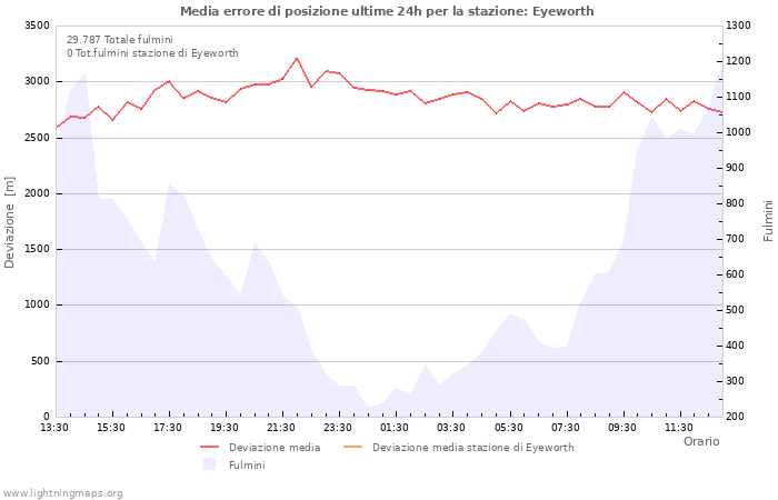 Grafico